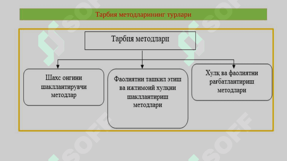 TARBIYA METODLARINING TURLARI 6