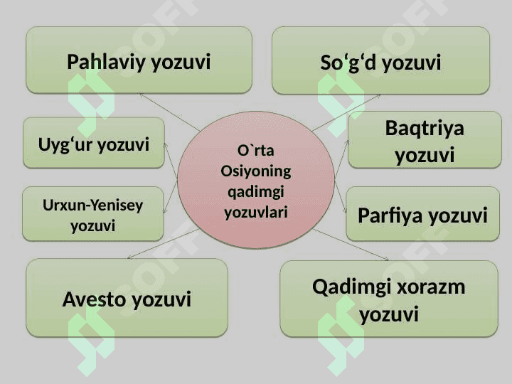 O‘rta Osiyodagi qadimgi yozuvlar. Markaziy Osiyoda arab grafikasining tarqalishi. Sharq qo‘lyozmalarining paleografik xususiyatlari. Yozuv quroli va materiallari. O‘zbek yozuvidagi o‘tkazilgan islohotlar. 3