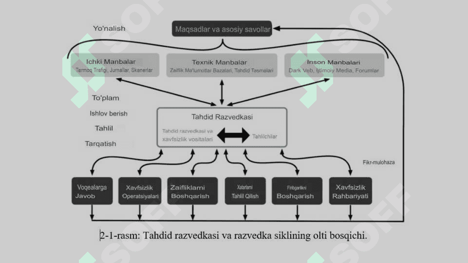 XAVFSIZLIK RAZVEDKASINING HAYOTIY SIKLI 7