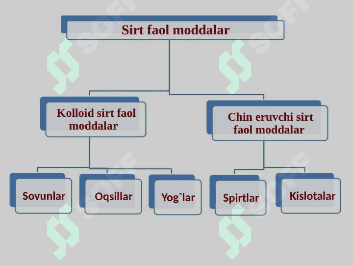 DAGAL DISPERS SISTEMALAR. SIRT FAOL MODDALAR 7