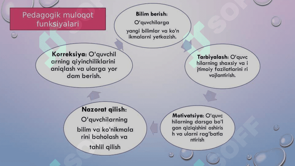 O‘qituvchi va o‘quvchi o‘rtasidagi muloqot. 3