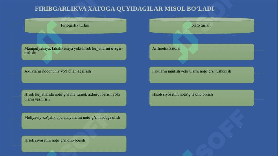 Auditning texnologiyasi Firibgarlik va xato Auditorlik tashkilotining huquqlari majburiyatlari va javobgarligi 6