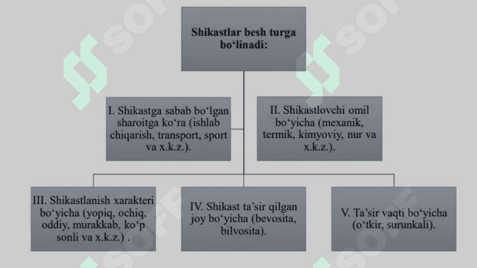 Ochiq  va  yopiq  shikastlanishlar. Ezilish  sindromi 5