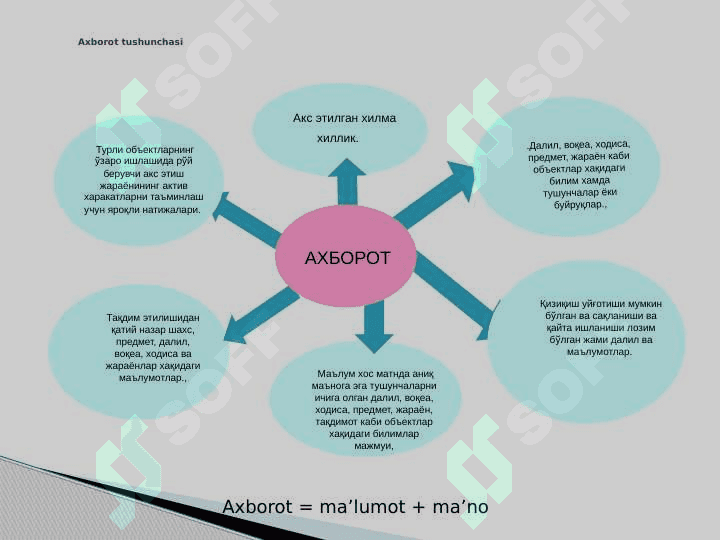 Axborot nima va uning manbalari. 2