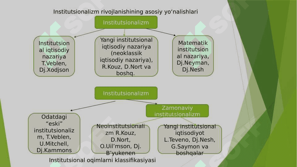 INSTITUTSIONAL NAZARIYANING PAYDO BO’LISHI VA RIVOJLANISH BOSQICHLARI 6