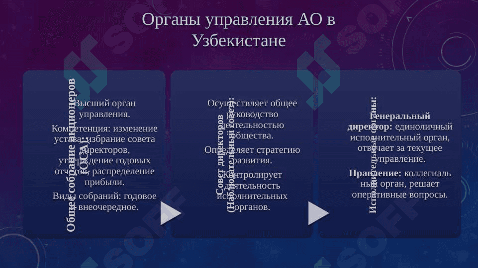 Организационные основы деятельности акционерных обществ как корпоративной структуры 7
