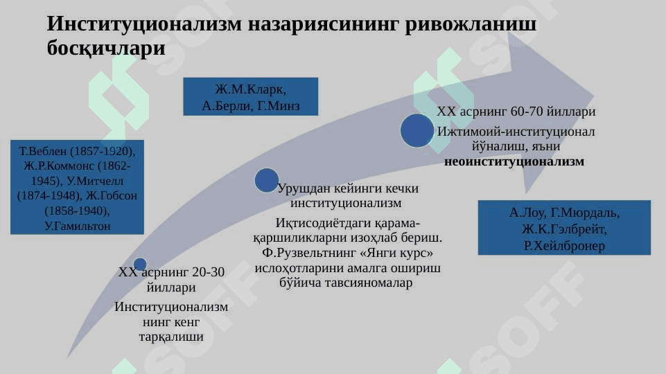Институционализм ва номукаммал рақобатли бозор назариялари 6