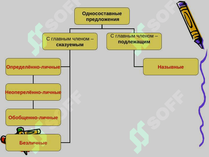 Виды односоставных предложений 2