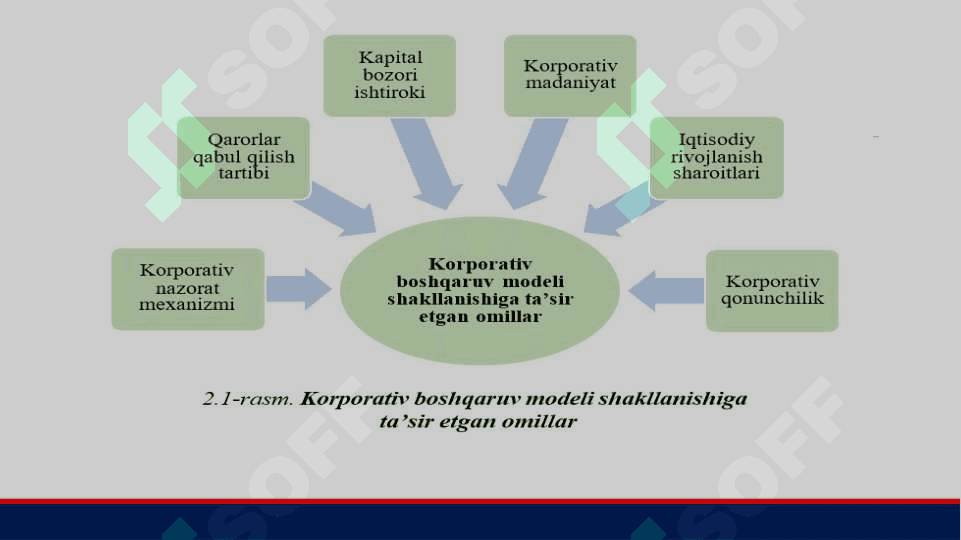 КОРПОРАТИВ БОШҚАРУВМОДЕЛЛАРИ 7