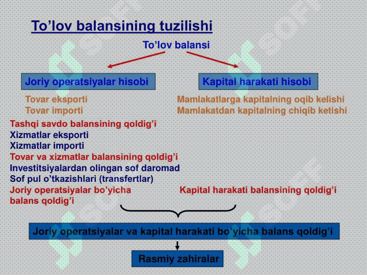 To‘lov balansi. Valyuta kursi 5