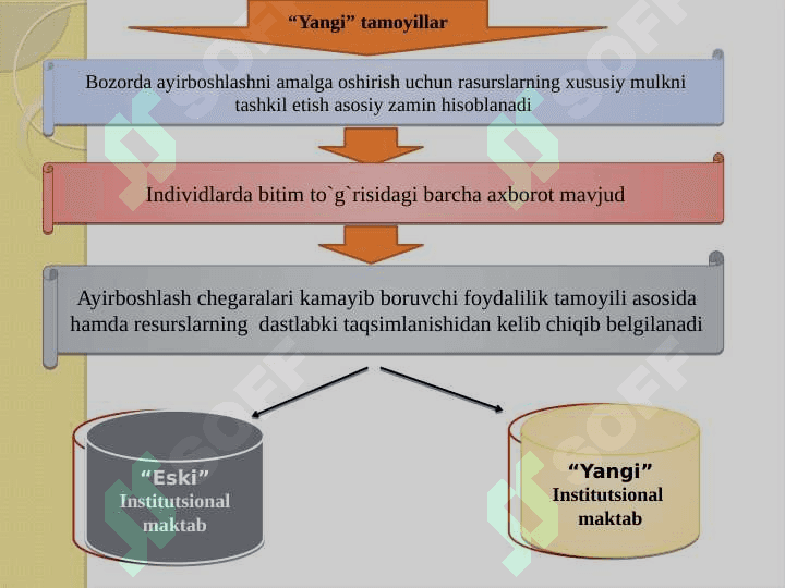 “Institutsional iqtisodiyot” mazmuni va tamoyillari 7