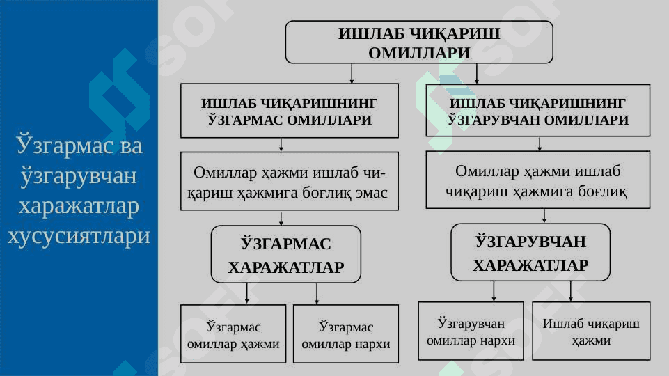 ИШЛАБ  ЧИҚАРИШ  ХАРАЖАТЛАРИ 7