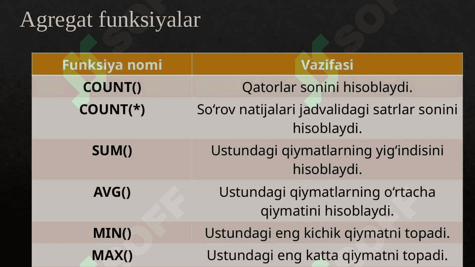 MYSQL DA AGREGAT FUNKSIYALARDAN  FOYDALANISH VA KODLAR ORQALI QO'LLANILISHI 3