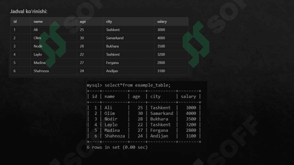 MYSQL DA AGREGAT FUNKSIYALARDAN  FOYDALANISH VA KODLAR ORQALI QO'LLANILISHI 5