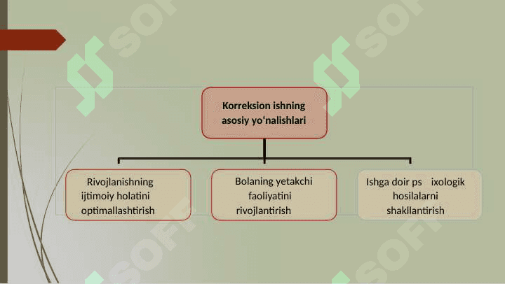 Afaziyada korreksion tarbiyaviy ishlarning asosiy yónalishlari 6