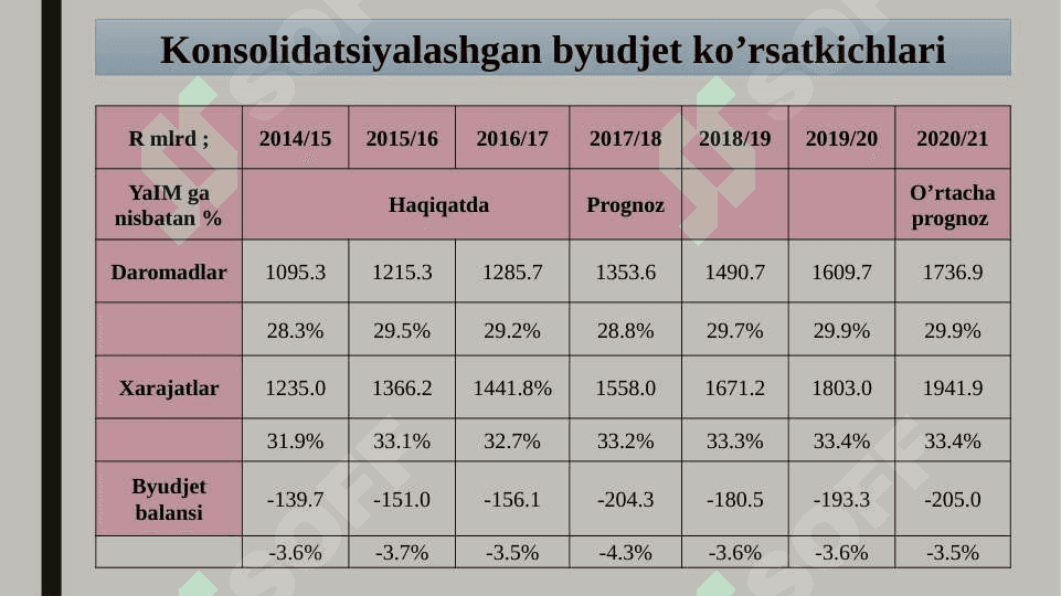 Janubiy Afrika Respublikasi Byudjet tizimi 6