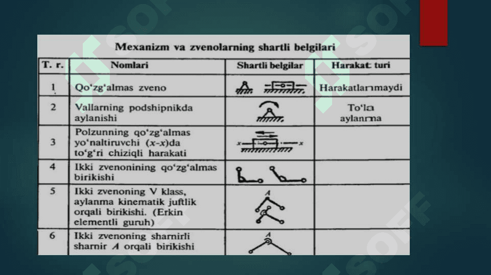 Mexanizmlarning elementlari  —  detal,  zveno.  Kinematik juftlar va  ularning  shartli  belgilanishi 5