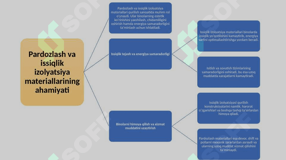 Pardozlash va issiqlik izolyatsiya materiallarini ishlab chiqarish texnologiyalari. 4