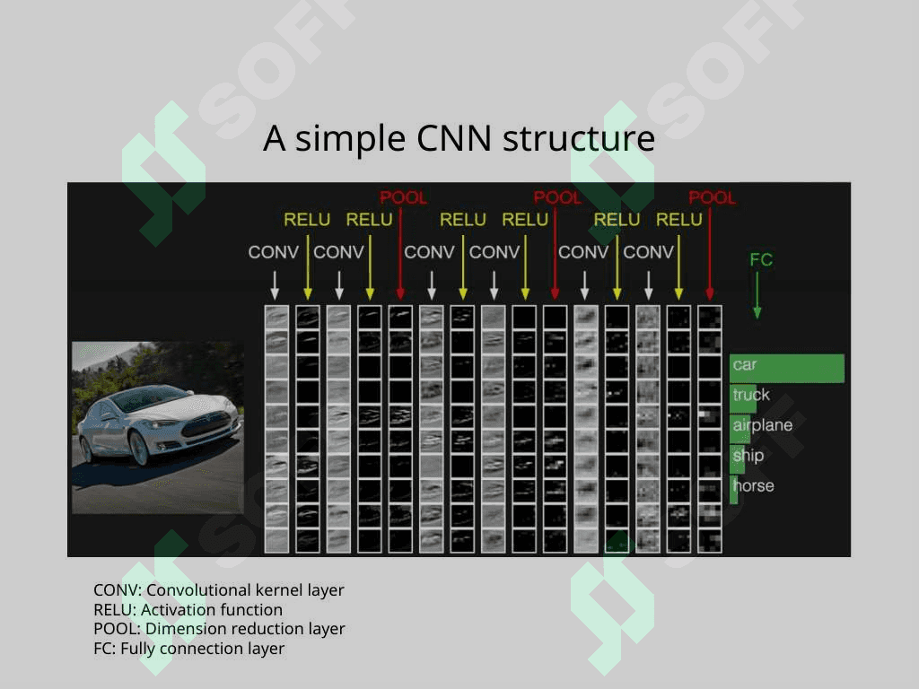 Convolutional neural network for Image recognition 3