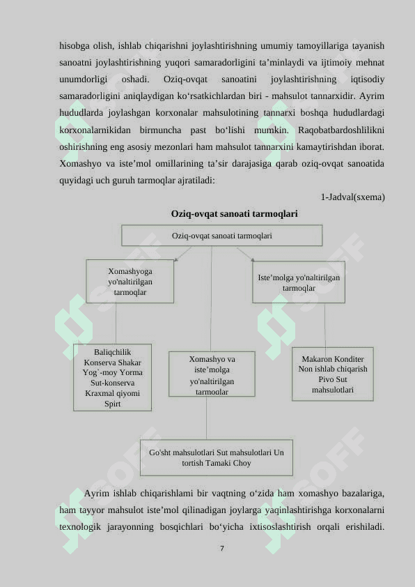 O`zbekistonning oziq-ovqat sanoati tarmoqlar geografiyasi 7
