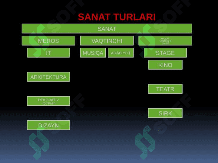 San’at turlari slayd 2