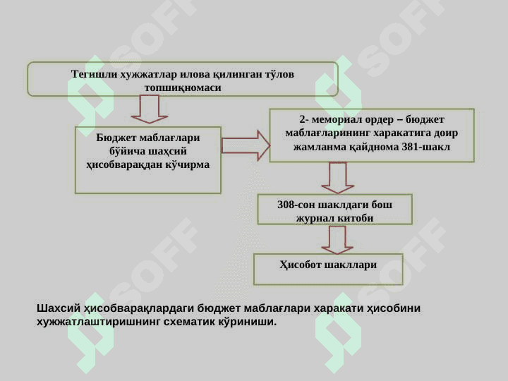 Бюджет ташкилотларида молиявий активлар ҳисоби 5