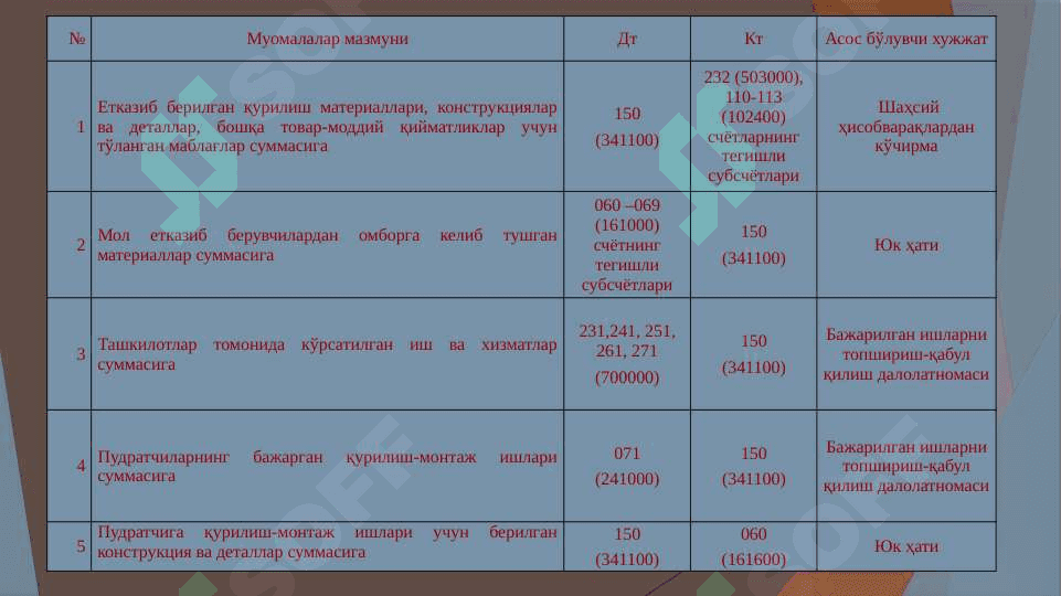 Бюджет ташкилотларида дебитор ва кредиторлар билан ҳисоблашувлар ҳисоби 8