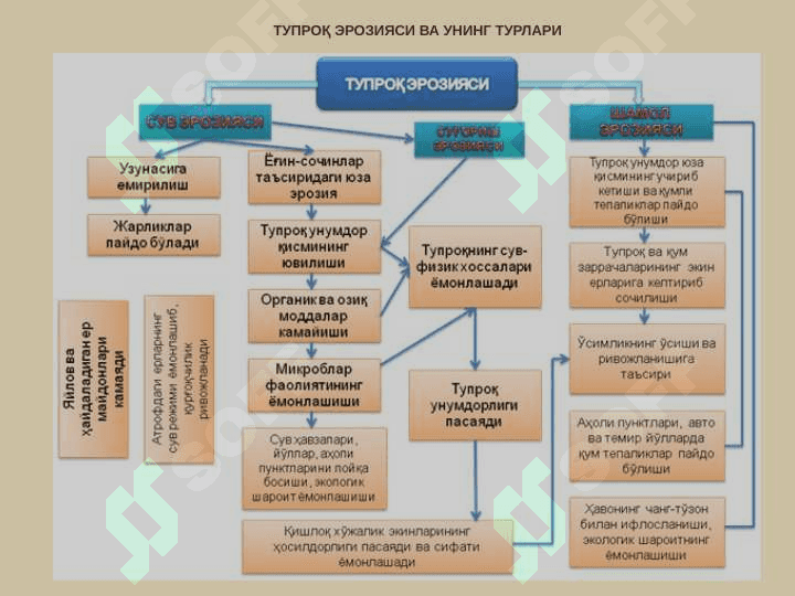TUPROQ EROZIYASI, UNING TURLARI, SUV VA SHAMOL EROZIYASI, SANOAT EROZIYASI 3