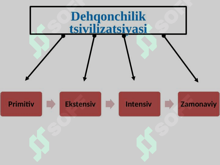 QISHLOQ XO`JALIGINING RIVOJLANISH BOSQICHLARI 3