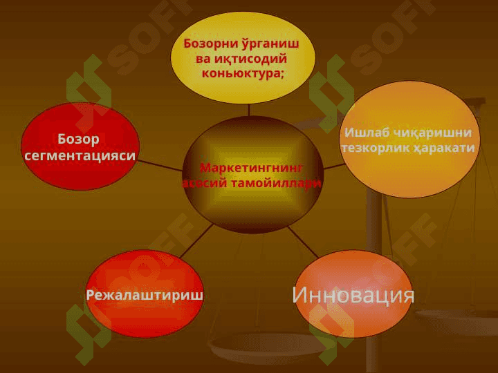 Маркетинг тамойиллари вазифалари,функциялари ва турлари . 3