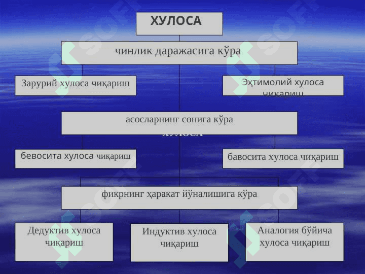 Хулоса чиқариш. Далиллашнинг мантиқий асослари. 5