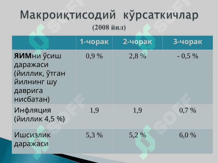 Молиявий инқироз(2007-2008) вақтида АҚШда фискал ва монетар сиёсатни қўлланилиши. 4