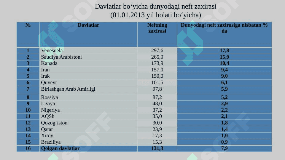 Dunyodagi neft gaz hududlari 7