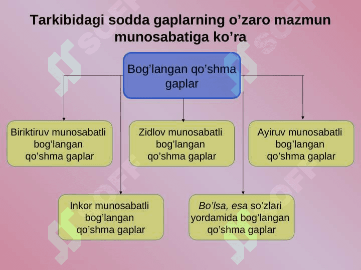 QO`SHMA GAPLAR. BOG’LANGAN QO’SHMA GAPLAR 6