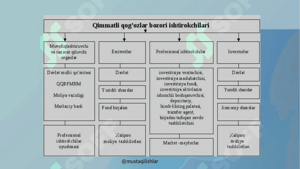 Moliya bozori emitentlari va ularning siyosatlari va roli 2