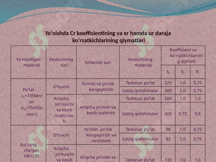 Yo’nishdа kesish kuchlаri vа kesish tezligi. Kesish tartiblаrini tаnlаsh 4