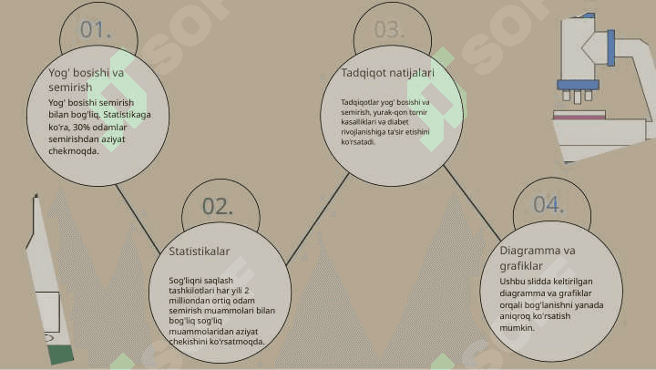 Yogʻ bosishi, semirish, giperlipidemiya, sfingolipidozlar 7