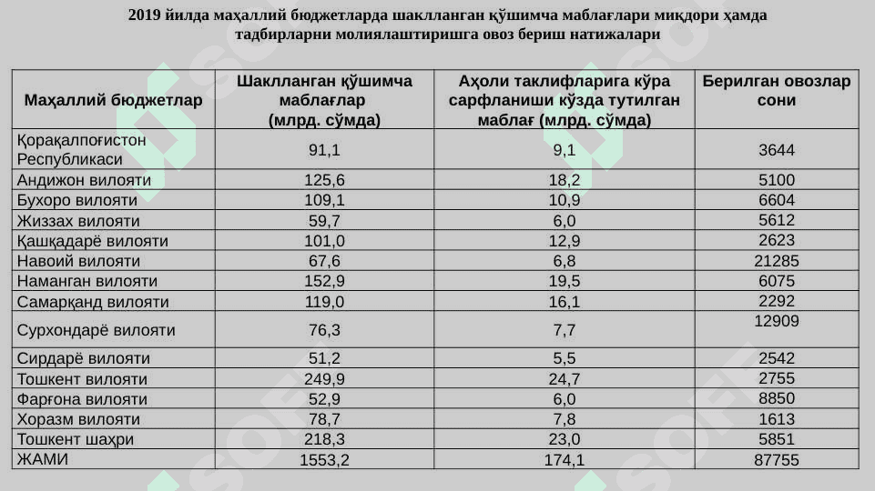 Ўзбекистонда ташаббусли бюджетни жорий этиш ва амалга ошириш босқичлари pptx 8