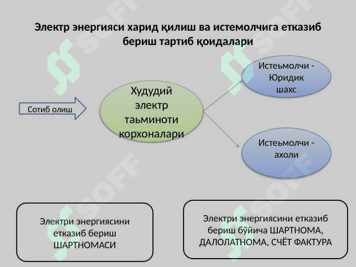 Электр эренгияси таъминоти хизматлари кўрсатувчи себьектларда бухгалтерия ҳисоби 2