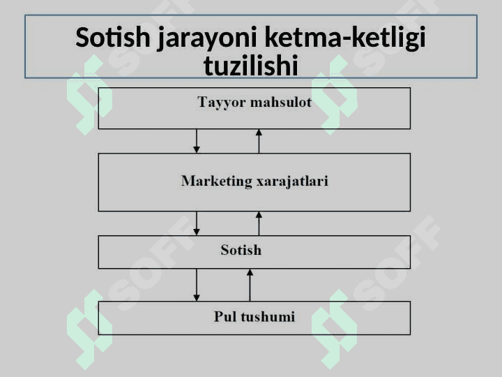 Mahsulot sotilishi va u bilan bog’liq muomalalar auditi 3