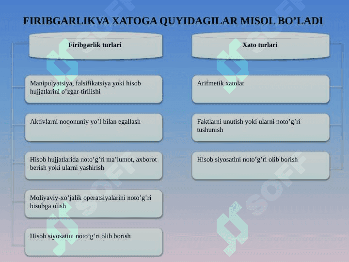 Auditorlik tekshiruvida firibgarlikni aniqlash mavzusida slayd 5