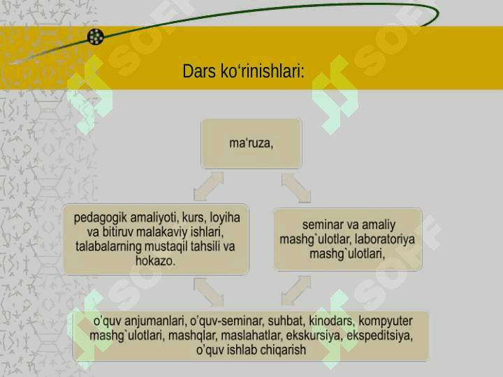 Maxsus fanlarni o‘qitish shakl, metod va vositalari 7