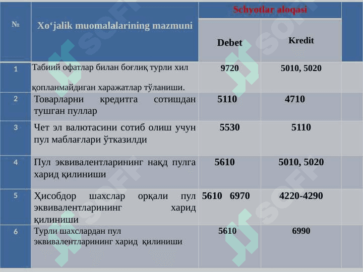 PUL MABLAG‘LARI VA HISOB KITOBLAR HISOBI 7