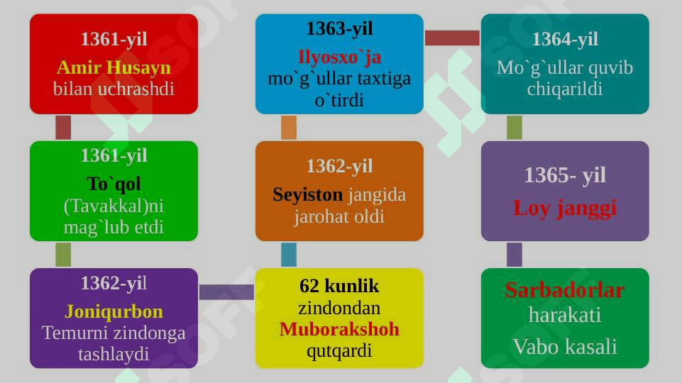Amir Temurning markazlashgan davlatni yaratishi. Amir Temur va Temuriylar davlatining ichki hayoti. 6