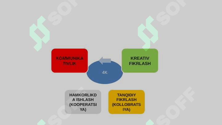 O‘QUVCHILARDA XXI ASR KO‘NIKMALARINI RIVOJLANTIRISH 7