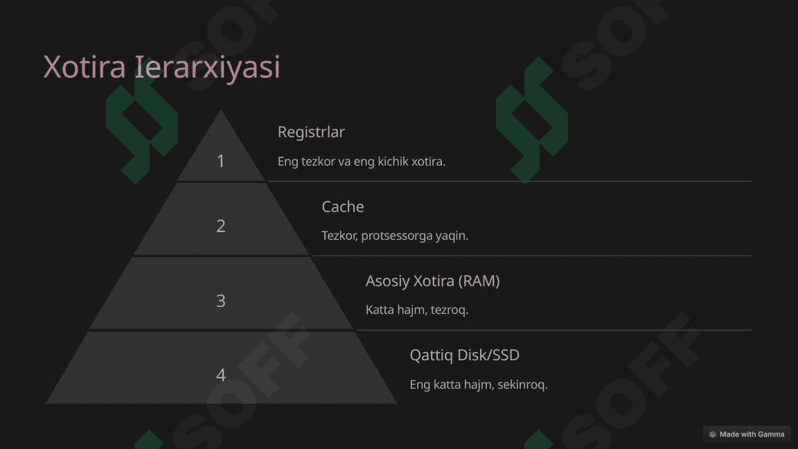Kompyuterning Asosiy Xotirasi 4