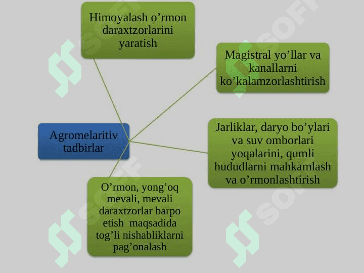 Tuproq erosiyasiga qarshi tadbirlar tizimi. Sug’orish eroziyasining vujudga kelishi va unga qarshi choralari. 8