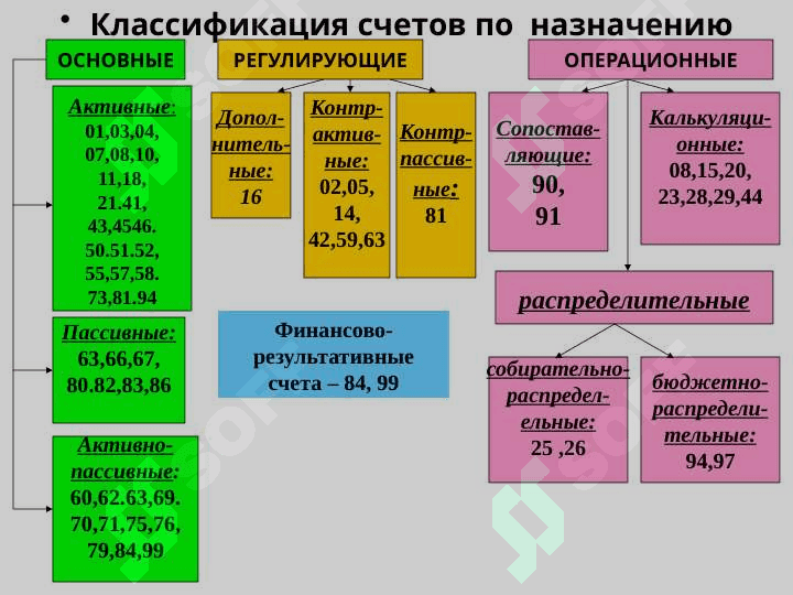 Классификация счетов бухгалтерского учета 4