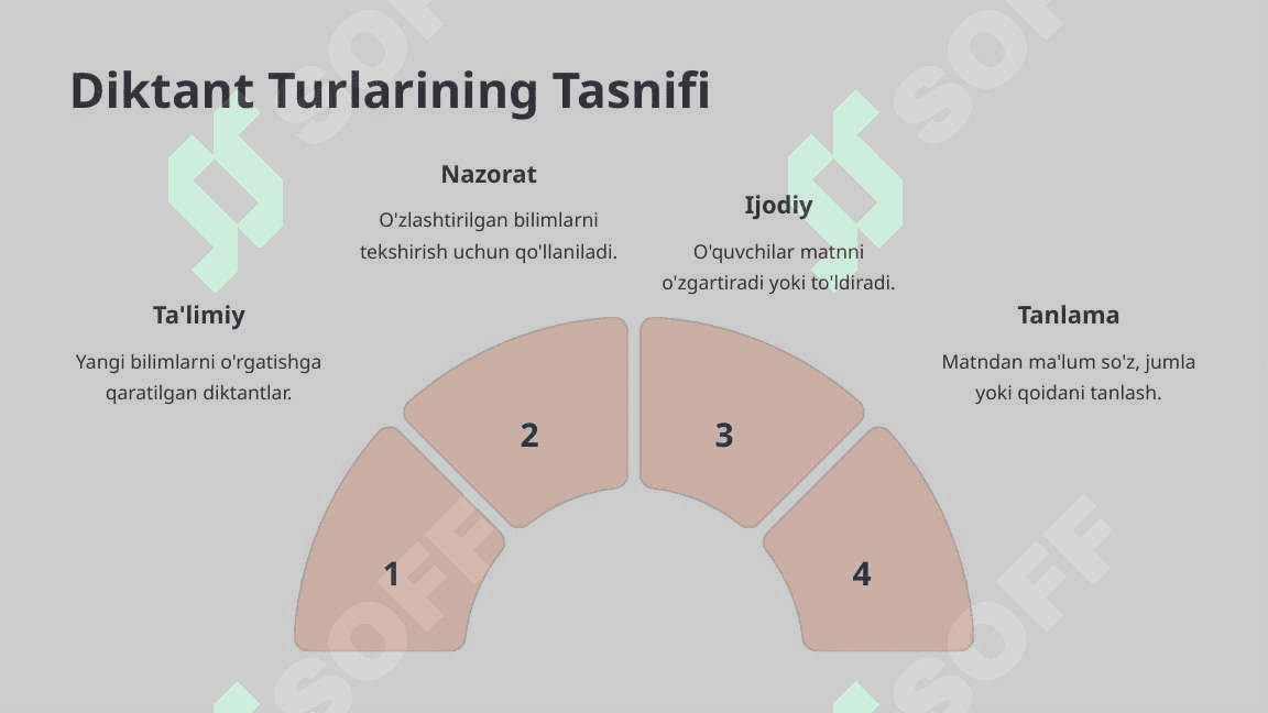 Savod O'rgatish Jarayonida Diktantlar Bilim va Tajriba 3