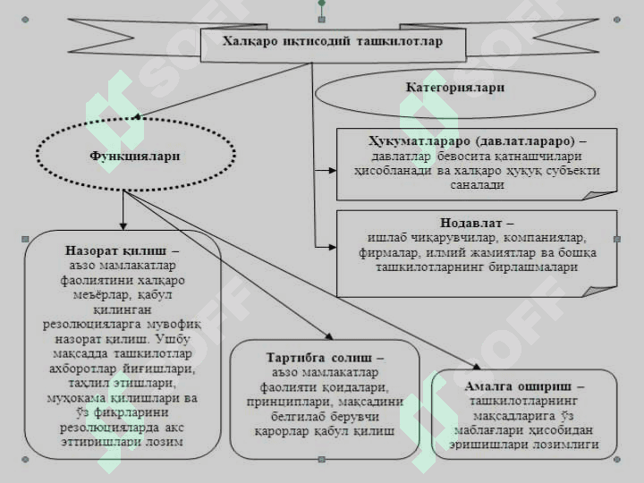 Халқаро ижтимоий - иқтисодий ташкилотлар: моҳияти, зарурияти, вазифалари ва гуруҳланиши 4